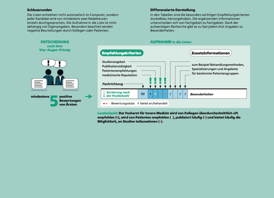 stern-Ärztelisten 2025: Gute Ärzte für mich: So sind die Listen entstanden  stern-Ärztelisten 2025: Gute Ärzte für mich: So sind die Listen entstanden