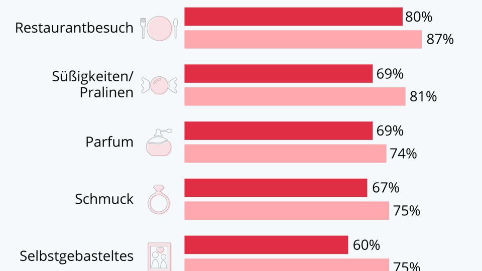 Valentinstag 2025 Infografik 1