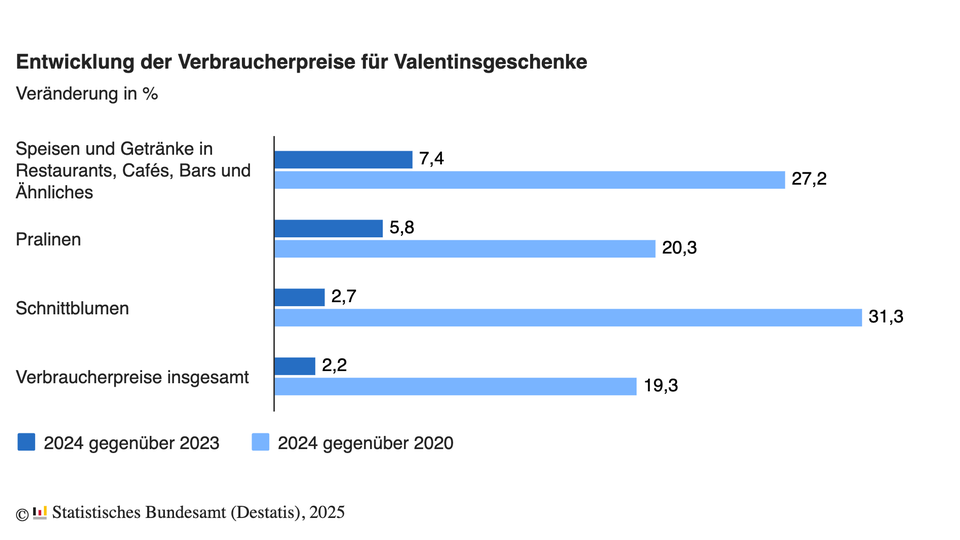 Valentinstag 2025 Infografik 2