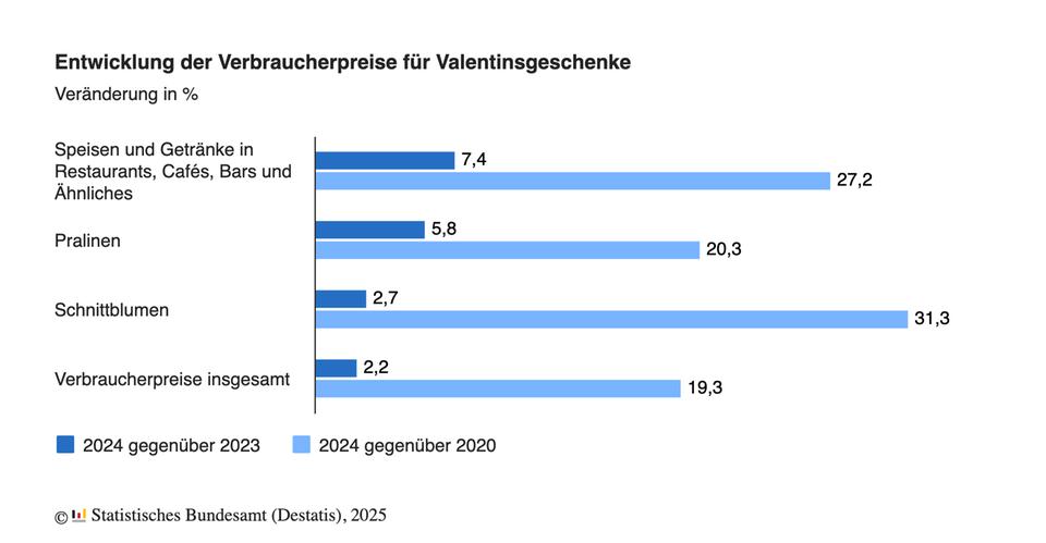 Valentinstag 2025 Infografik 2