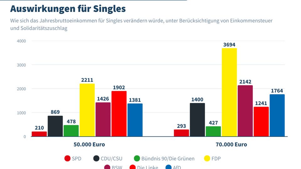  Auswirkungen für Singles