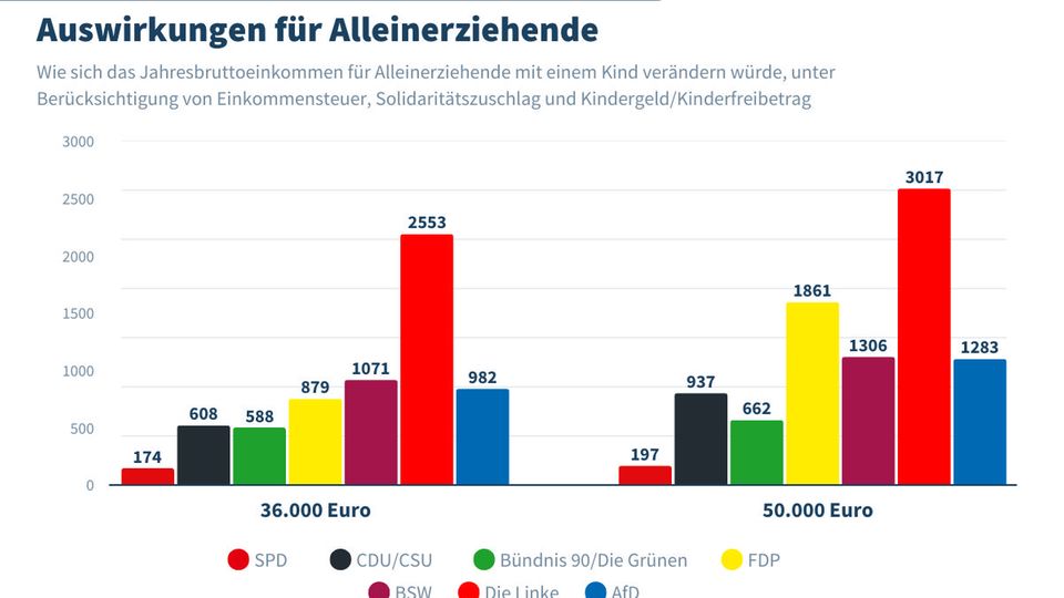  Auswirkungen für Alleinerziehende