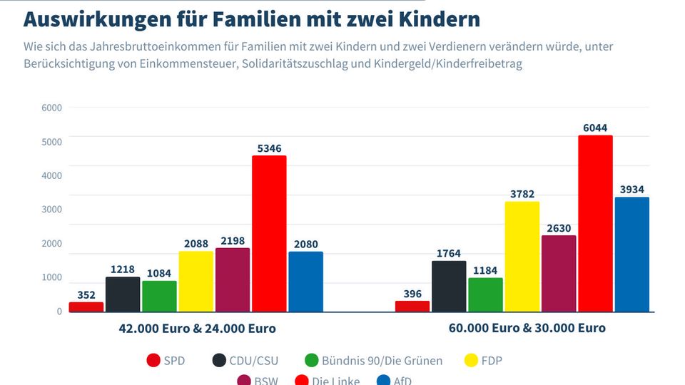  Auswirkungen für Familien mit zwei Kindern