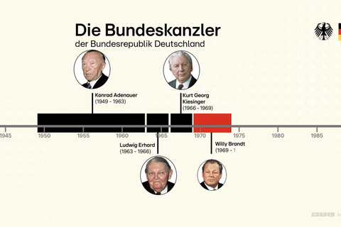 Ein Zeitstrahl stellt einen Teil der bisherigen Bundeskanzler dar