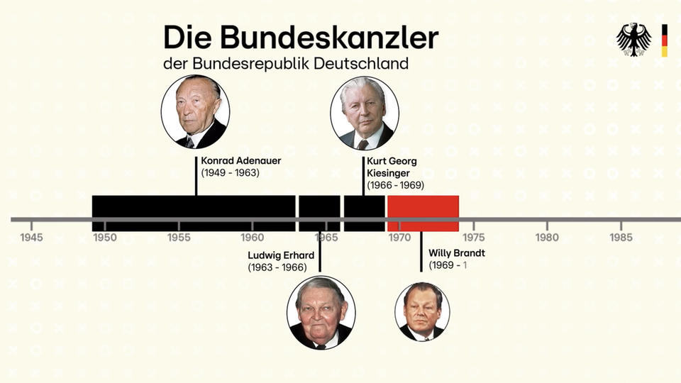 Ein Zeitstrahl stellt einen Teil der bisherigen Bundeskanzler dar