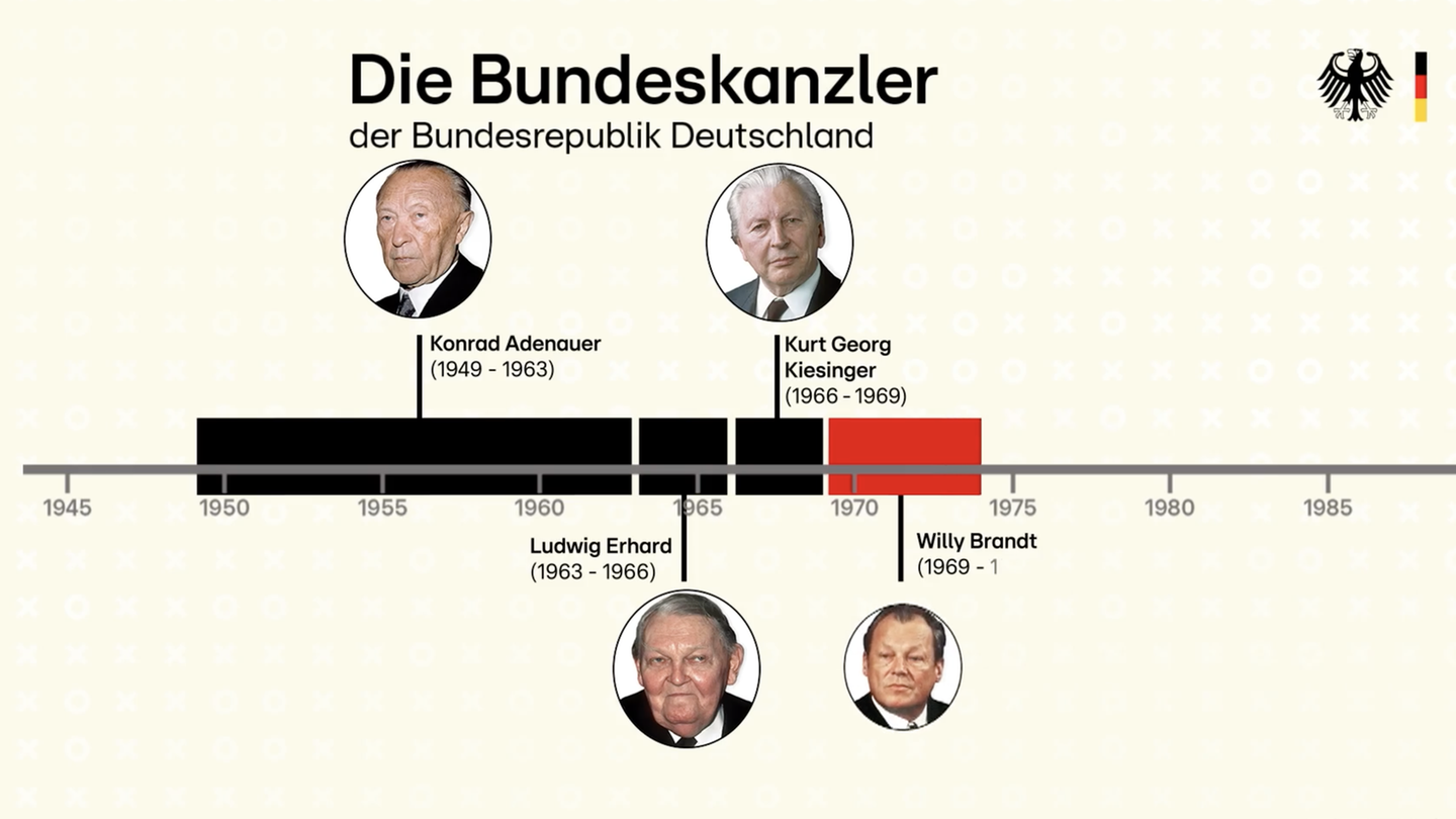 Von 1949 bis heute: Zeitstrahl: Die neun Kanzler der Bundesrepublik Deutschland