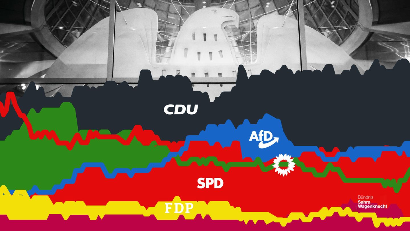 Trendbarometer: Forsa-Umfrage kurz vor der Wahl: CDU/CSU verlieren, FPD genau auf der Grenze