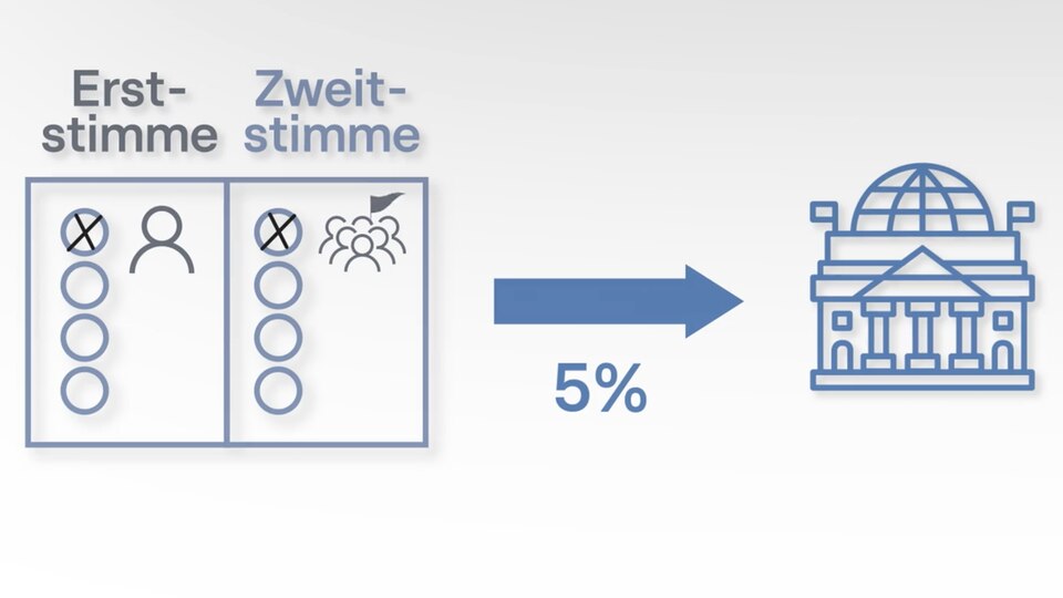 "Meine Pflicht als Bürger": So funktioniert das deutsche Wahlsystem Eine Grafik unterstützt die Erklärung wie Wahlen funktionieren