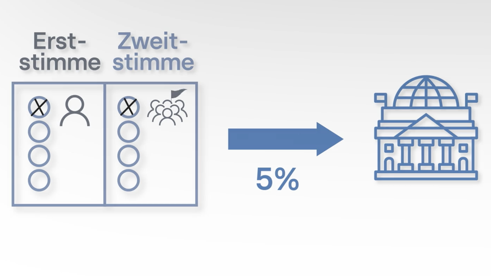 Eine Grafik unterstützt die Erklärung wie Wahlen funktionieren
