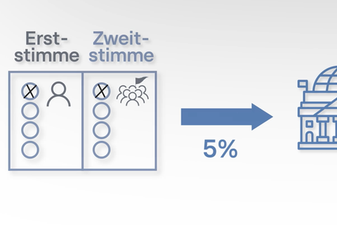 Eine Grafik unterstützt die Erklärung wie Wahlen funktionieren
