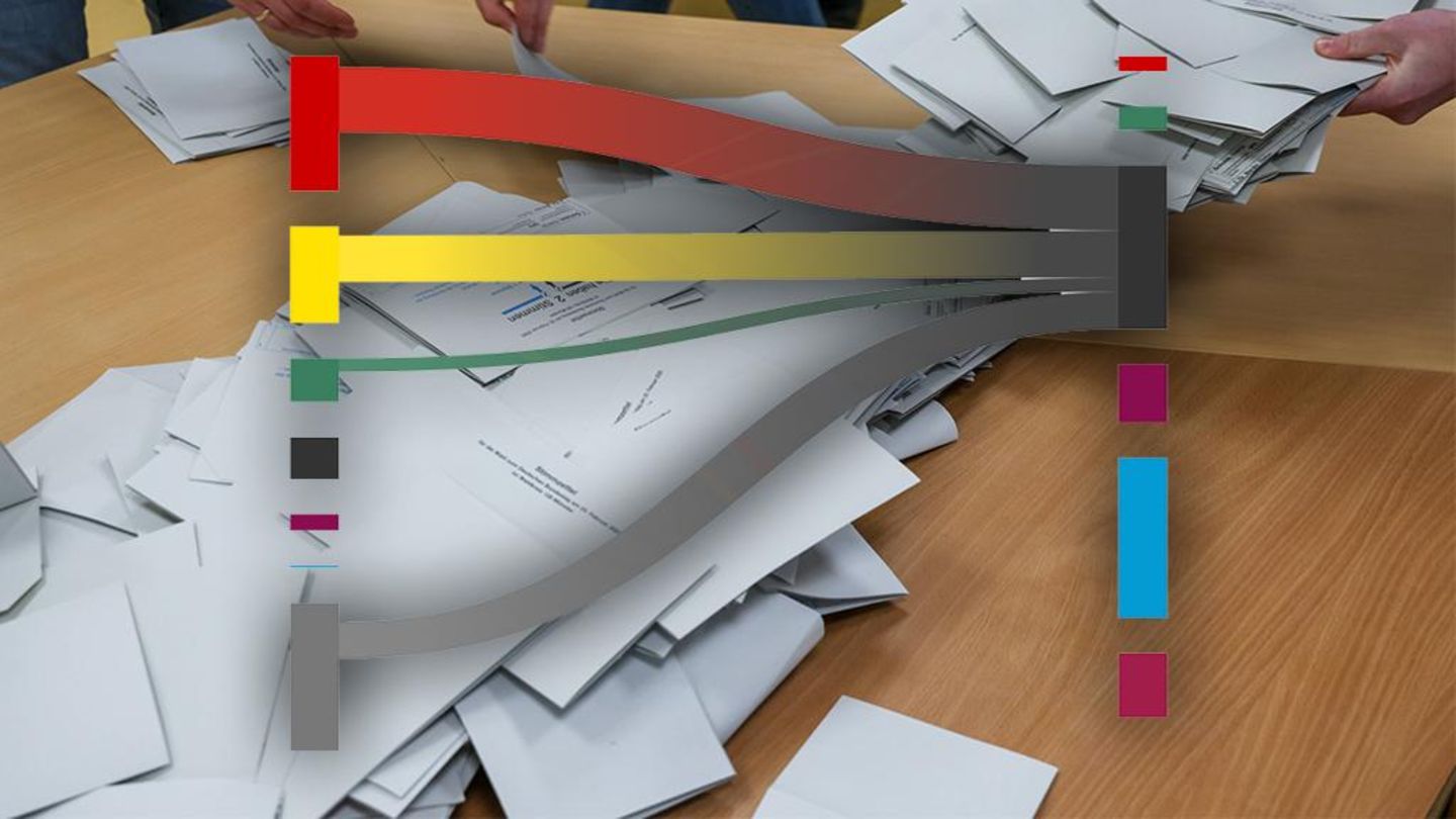 Bundestagswahl Wählerwanderung