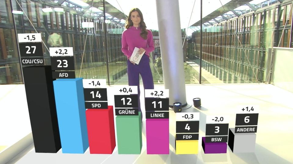 Die milliardenschweren Finanzpakete, die im Bundestag zur Abstimmung stehen, haben Auswirkungen auf die politische Lage in Deutschland.