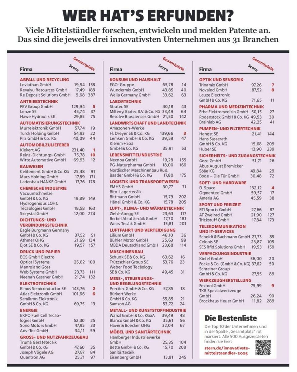 Exklusives Ranking 2025: Das sind Deutschlands Innovationsführer im Mittelstand