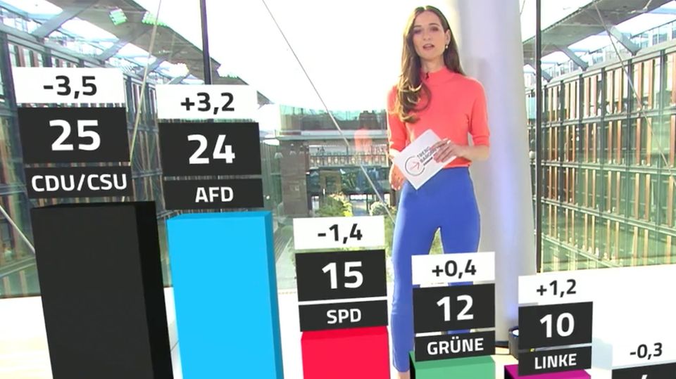 AfD erreicht Rekordwert – Union rutscht weiter ab