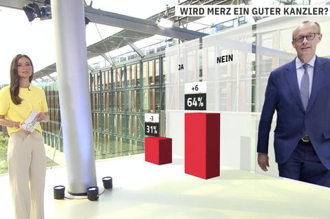 Trendbarometer: Mehrheit traut Merz das Kanzleramt nicht zu (Video)