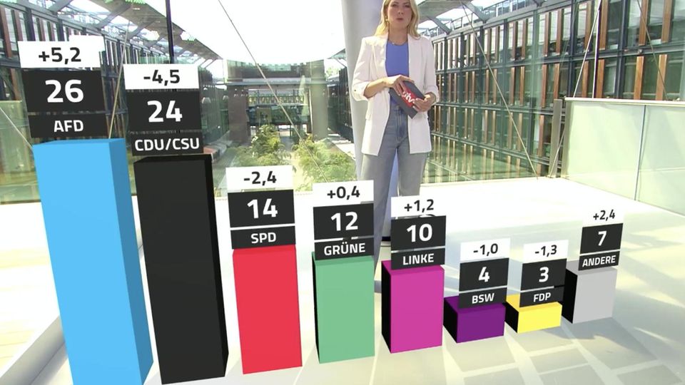 Trendbarometer: AfD baut Vorsprung aus – Werte von Union und SPD sinken (Video)