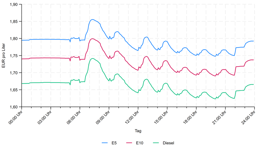 Course of the petrol prices for Super E10 and E5 as well as the prices for diesel - each over one day in a nationwide average