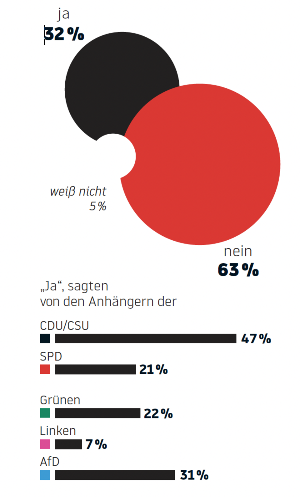 Forsa: Infografik