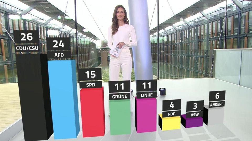 Parteien verankern Werte: Merz sehr unbeliebt – Hoffnung auf den Papst Werte des RTL/n-tv-Trendbarometer vom 27. Mai 2025