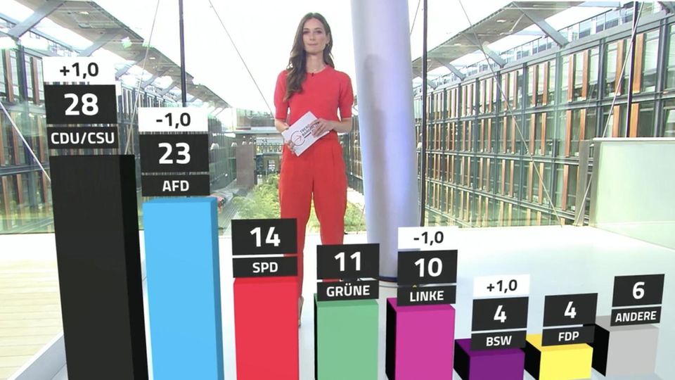 Union enteilt AfD – größter Abstand seit Monaten Jasmin Gebele präsentiert die Umfragewerte der aktuelle politischen Stimmung