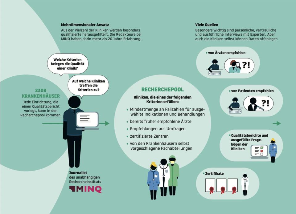 stern-Klinikliste 2025/2026: Ausgezeichnete Kliniken für Sie: So sind unsere Listen entstanden