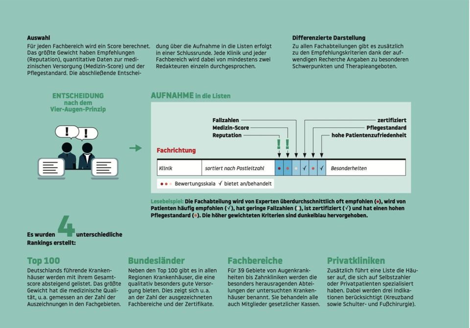 stern-Klinikliste 2025/2026: Ausgezeichnete Kliniken für Sie: So sind unsere Listen entstanden