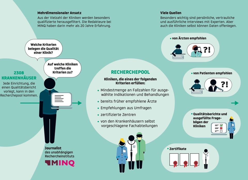 Wie entsteht die Liste von Kliniken als Infografik Wie entsteht die Liste von Kliniken als Infografik