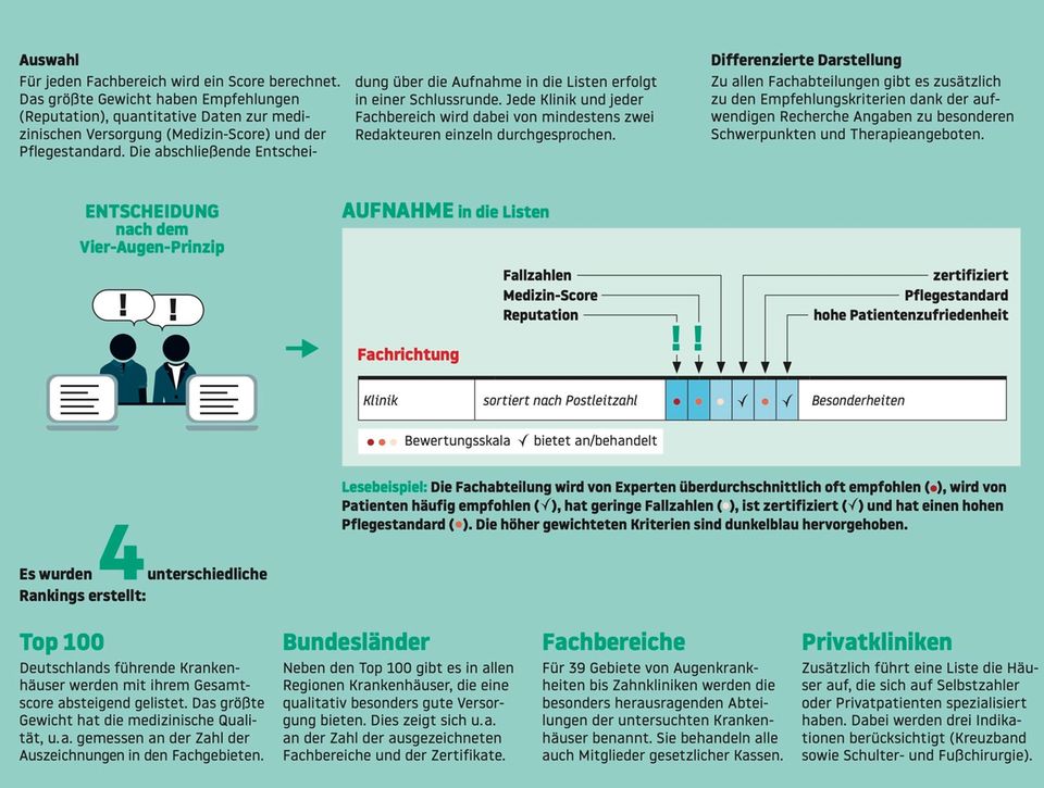 How does the list of clinics arise as infographic