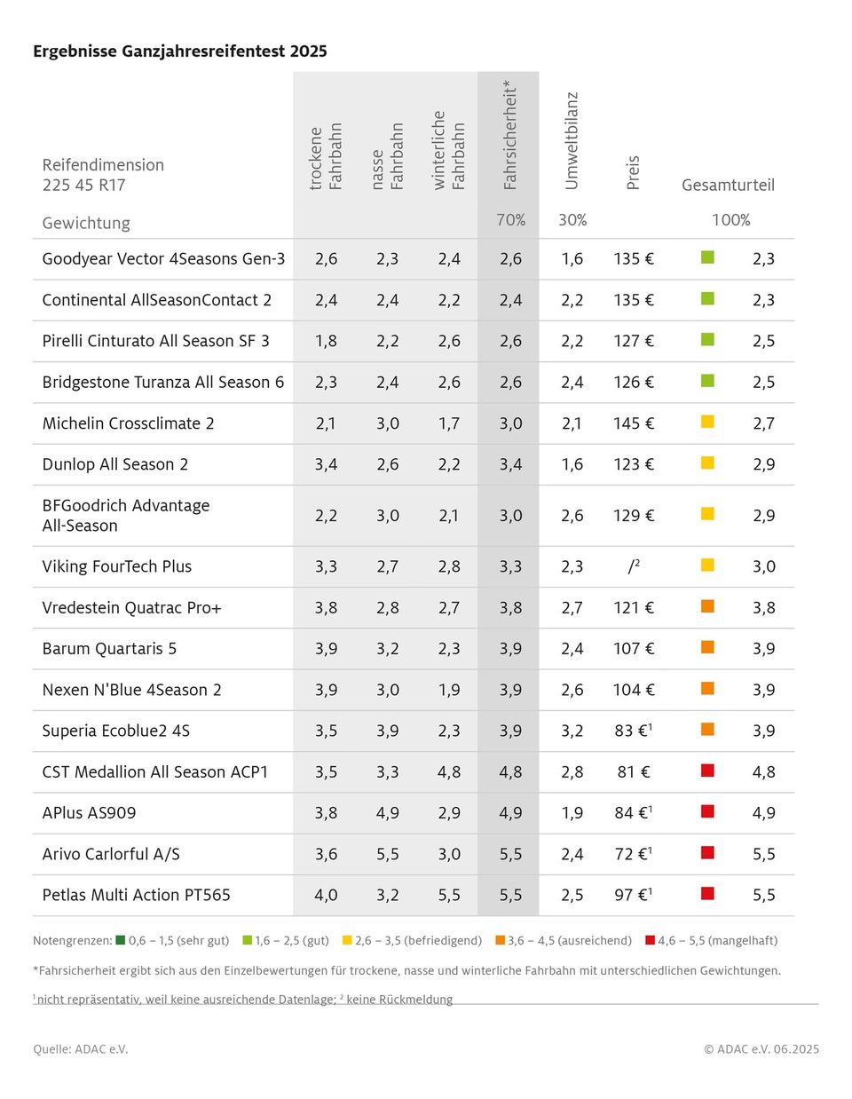 Kfz-Bereifung: ADAC-Test Ganzjahresreifen: vier Top-Modelle und viele Versager