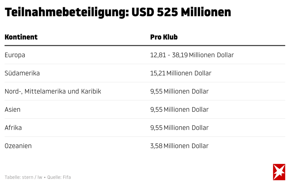 Income of the Bundesliga clubs: Money Machine Club World Cup-Bavaria and Dortmund collect so much at the tournament