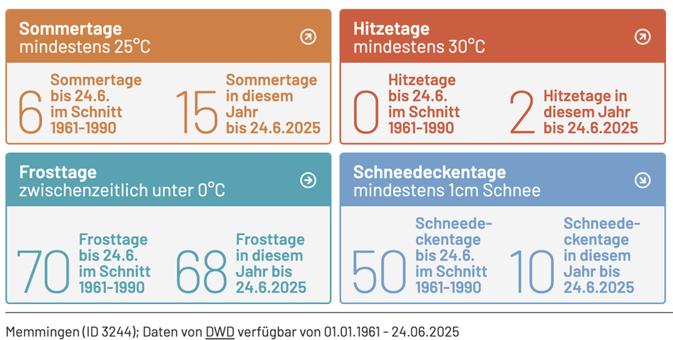 Klimaschutz Grafik zu Hitzetagen und Kältetagen