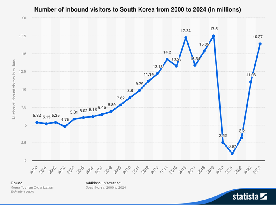 Statistik zu jährlichen Touristen in Südkorea Statistik zu jährlichen Touristen in Südkorea
