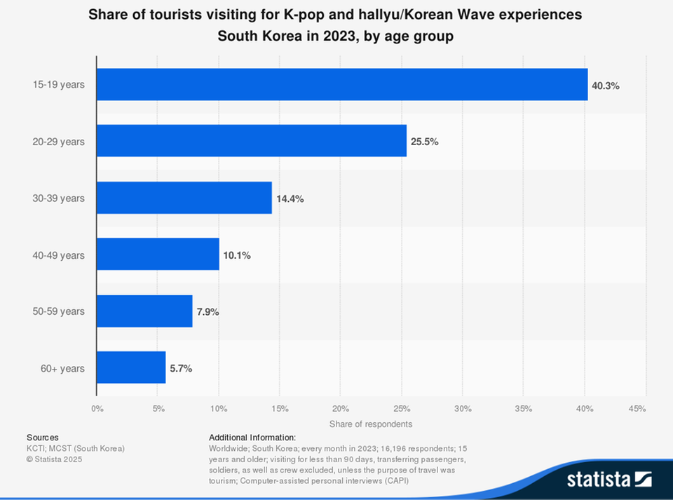 Statistik zu Gründen für reise nach südkorea Statistik zu Gründen für reise nach südkorea