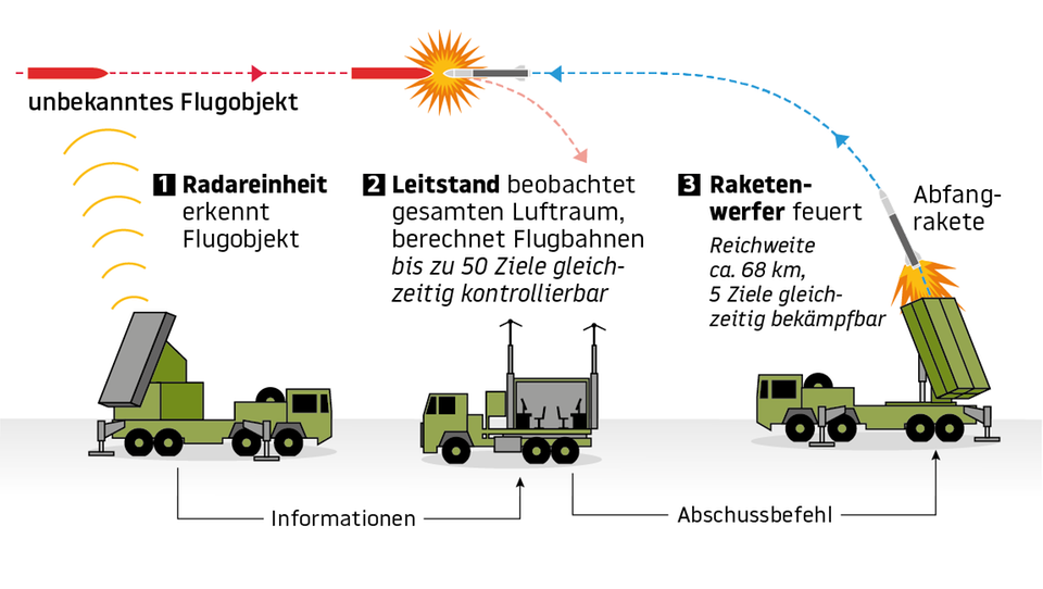 Erklärgrafik Patriot System: Schematische Darstellung Bundeswehr-Version Erklärgrafik Patriot System: Schematische Darstellung Bundeswehr-Version