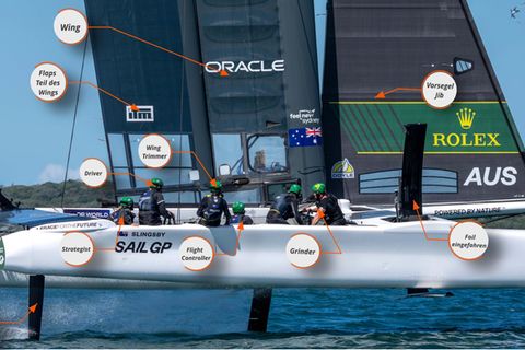Der F50 Katamaran   Wer sich mit Hochleistungssegeln auskennt, dem dürfte der F50-Katamaran bekannt vorkommen. Er ist die Weiterentwicklung des AC50 aus der berühmten Millionärs-Regatta Americas Cup, die 2017 auf Einrumpfboote umschwenkte. Die Verwandtschaft ist mittlerweile nur noch äußerlich. Der F50 wurde gezielt für die Anforderungen der 2019 gegründeten Rennserie SailGP weiterentwickelt. Im Unterschied zu anderen Regatten verwenden hier alle Teams baugleiche Boote. Wie ein Tragflügelboot rast der F50 auf sogenannten Foils über das Wasser und erzielt wegen des geringen Wasserwiderstands Geschwindigkeiten von gut 100 km/h bei 40 km/h Wind. Damit ist das F50 das schnellste Segelboot überhaupt, das Höchstgeschwindigkeiten nicht nur auf geradem Kurs, sondern bei allen Manövern erreicht. Für die hohe See sind die F50 genauso wenig gedacht, wie ein Formel-1-Bolide für den Straßenverkehr. Schon kleinere Wellen können das hochgezüchtete Segelgerät von den Foils holen und das fragile Boot schwer beschädigen