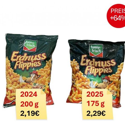 Die Packung Erdnuss Flippies von Funnyfrisch ist 25 Gramm kleiner und 10 Cent teurer geworden. Klingt nicht viel? Ist aber immerhin eine Preissteigerung von 20 Prozent, wie die Verbraucherzentrale Hamburg vorrechnet. Vor allem ist es nicht die erste Aktion dieser Art: Vor vier Jahren bekam man noch 250 Gramm für 1,99 Euro – das entspricht einer versteckten Preissteigerung um 64 Prozent. Die Variante "Big Erdnuss Flippies" ist im gleichen Zeitraum sogar 73 Prozent teurer geworden. Hersteller Intersnack begründet die aktuelle Preiserhöhung mit steigenden Kosten (Juli 2025)