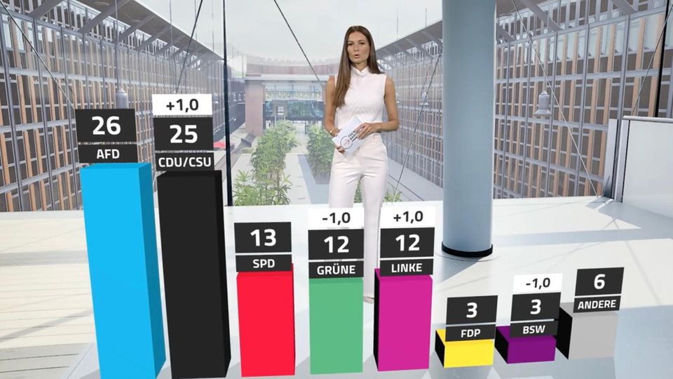 Das Trendbarometer zeigt im Säulendiagramm die Ergebnisse der Parteiumfrage.