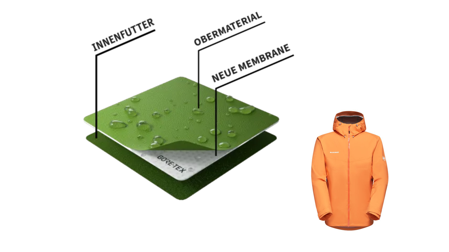 Oberste Schicht: Harter Wetterschutz - Wasserdicht ist nicht gleich wasserdicht  Hardshell-Regenjacken: ein Thema für sich. Selbst als „wasserdicht“ deklarierte Jacken sind es nicht immer uneingeschränkt – entscheidend ist der Wert der Wassersäule. Diese Maßeinheit gibt an, bei welchem von außen ausgeübten Druck das Material Wasser durchlässt. Druck entsteht zum Beispiel durch Wind, starken Regen oder den Rucksack mit seinen Trägern, der auf Schultern und Rücken zusätzlich belastet.  Laut EU-Norm 343 dürfen Hersteller ihre Regenjacken bereits ab einer Wassersäule von 1.300 Millimetern als „wasserdicht“ bezeichnen. Wer jedoch bei Schneefall und Regen mit Rucksack unterwegs ist, sollte zu Jacken mit mindestens 10.000 Millimetern greifen. Die Spitzenwerte erreichen Sympatex-Jacken mit 45.000 Millimetern – entsprechend hoch ist auch der Preis. Gore-Tex-Gewebe erzielt sehr gute Werte von rund 30.000 Millimetern.  In den USA hergestellte Regen- und Schneekleidung wird nach einem anderen Verfahren getestet. Faustregel: Die US-Wassersäule mal drei ergibt ungefähr den europäischen Vergleichswert