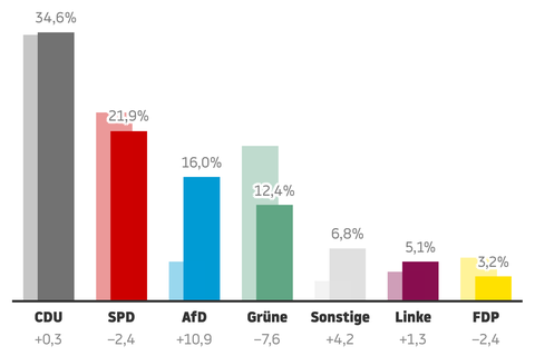 Stimmauszählung im Briefwahlzentrum Köln: Rund 13,7 Millionen Bürger waren zu den Kommunalwahlen in NRW ausgerufen
