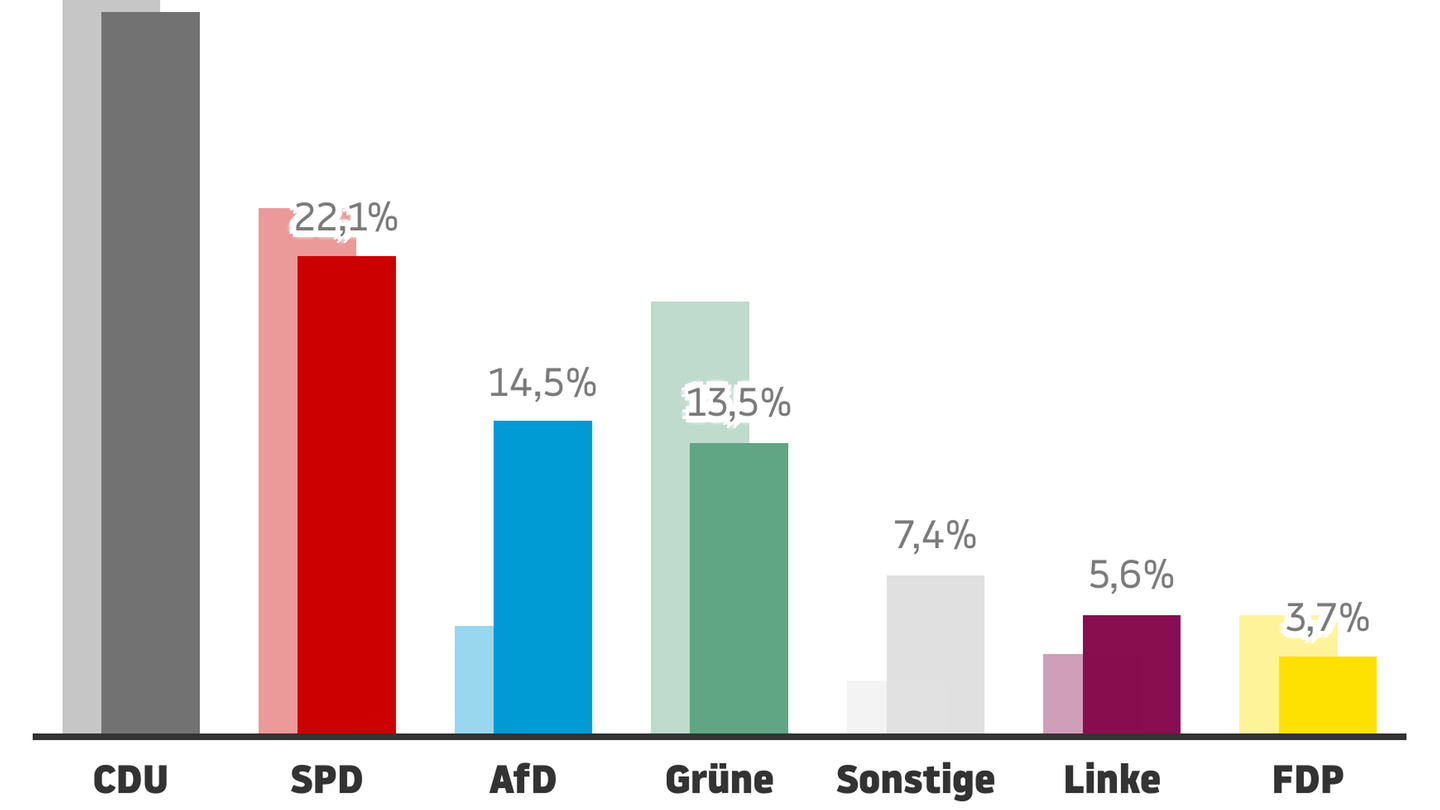 Erste Prognosen: Kommunalwahlen in NRW: CDU vorn, Grüne stürzen ab, AfD legt zu