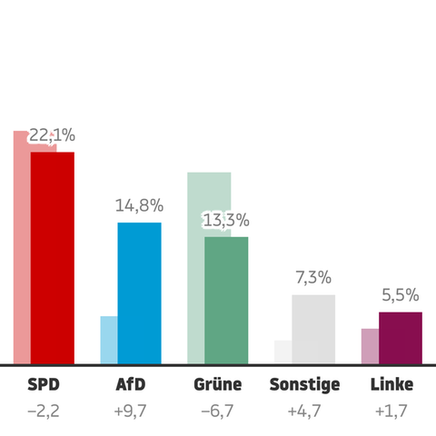 Hochrechnungen der Kommunalwahl in NRW 2025, Stand: 14.9., 21.12