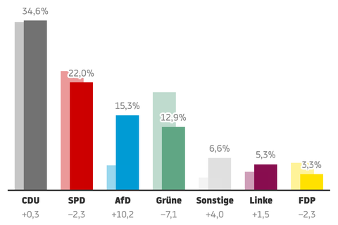 Hochrechnungen der Kommunalwahl in NRW 2025, Stand: 14.9., 20.22