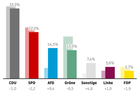 Vorläufiges amltiches Endergebnis der Kommunalwahl in NRW 2025, Stand: 15.9., 1.39 Uhr