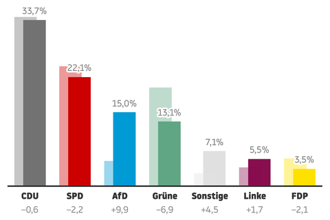 Stimmauszählung im Briefwahlzentrum Köln: Rund 13,7 Millionen Bürger waren zu den Kommunalwahlen in NRW ausgerufen