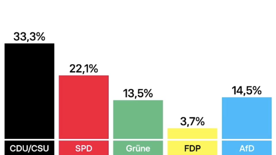 Kommunalwahlen: AfD verdreifacht Ergebnis, Grüne brechen ein Ergebnisse der Kommunalwahlen in NRW 2025