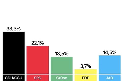 Ergebnisse der Kommunalwahlen in NRW 2025