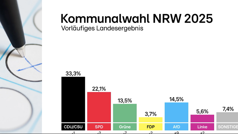 Ergebnisse der Kommunalwahlen in NRW 2025