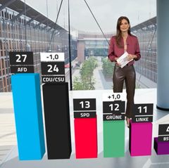 Union fällt auf schlechtesten Wert seit Bundestagswahl