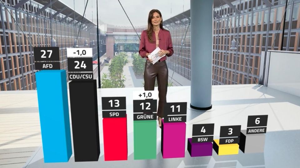 Union fällt auf schlechtesten Wert seit Bundestagswahl