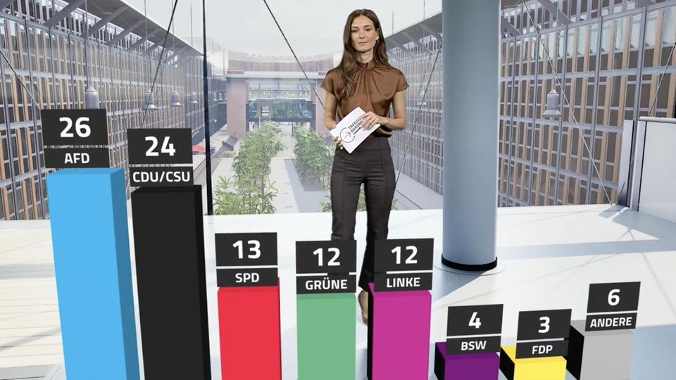 Merz rutscht weiter ab – AfD hält Abstand vor Union Merz rutscht weiter ab – AfD hält Abstand vor Union